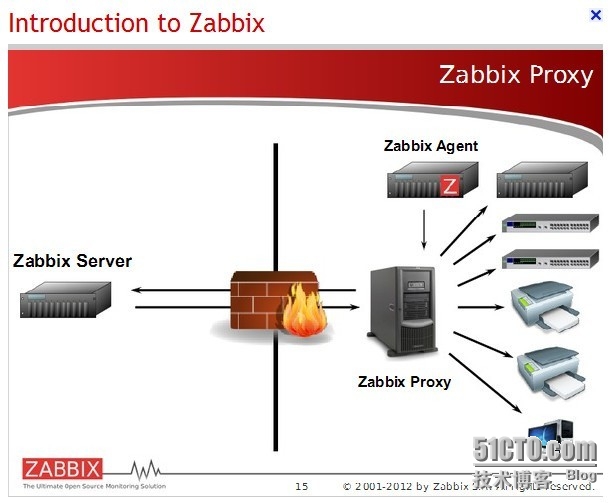 zabbix proxyӦproxyѶCVM_ѶCVM